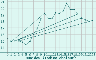 Courbe de l'humidex pour Llanes