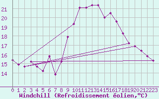 Courbe du refroidissement olien pour Mlaga Aeropuerto