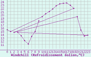 Courbe du refroidissement olien pour Bonnecombe - Les Salces (48)