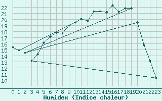 Courbe de l'humidex pour Ljungby