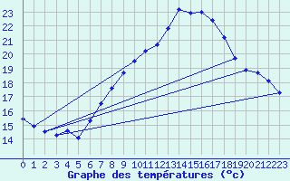 Courbe de tempratures pour Hoherodskopf-Vogelsberg