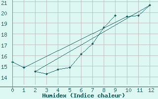 Courbe de l'humidex pour Coschen