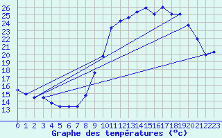 Courbe de tempratures pour Cerisiers (89)