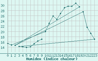 Courbe de l'humidex pour Saint-Michel-Mont-Mercure (85)
