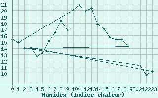 Courbe de l'humidex pour Kramolin-Kosetice