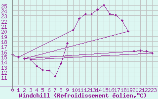 Courbe du refroidissement olien pour Berson (33)