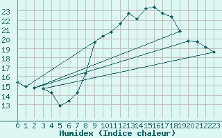 Courbe de l'humidex pour Ayamonte