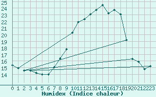 Courbe de l'humidex pour Soltau