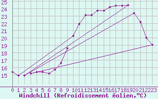 Courbe du refroidissement olien pour Saint-Michel-Mont-Mercure (85)