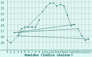 Courbe de l'humidex pour Le Luc (83)