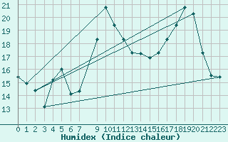 Courbe de l'humidex pour Xonrupt-Longemer (88)