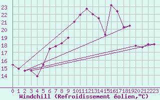 Courbe du refroidissement olien pour La Fretaz (Sw)