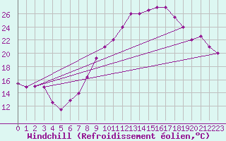Courbe du refroidissement olien pour Ghardaia
