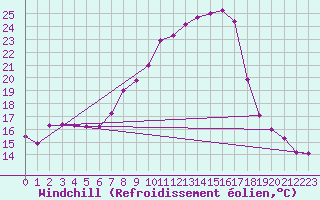 Courbe du refroidissement olien pour Constance (All)