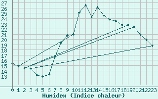 Courbe de l'humidex pour Ayamonte