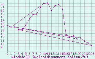Courbe du refroidissement olien pour Fuerstenzell