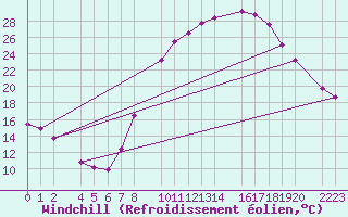 Courbe du refroidissement olien pour Ecija