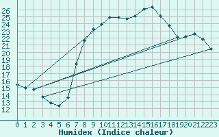 Courbe de l'humidex pour Hilgenroth