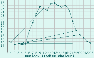 Courbe de l'humidex pour Baruth