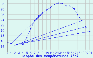 Courbe de tempratures pour Caransebes