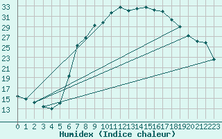 Courbe de l'humidex pour Reichenau / Rax