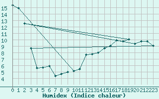 Courbe de l'humidex pour Carman U Of M