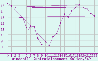 Courbe du refroidissement olien pour Aeroparque Bs. As. Aerodrome