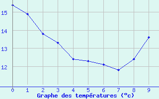 Courbe de tempratures pour Galargues (34)