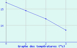 Courbe de tempratures pour Isle-et-Bardais (03)