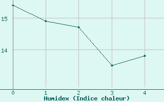 Courbe de l'humidex pour Quintenic (22)