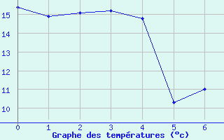 Courbe de tempratures pour Belm