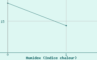 Courbe de l'humidex pour Mosen