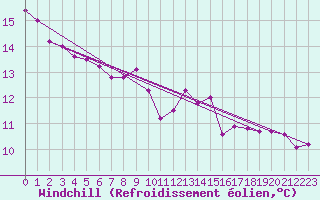 Courbe du refroidissement olien pour Treize-Vents (85)