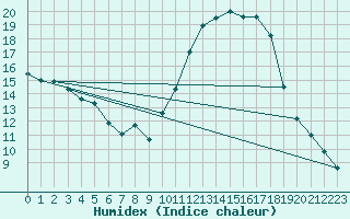 Courbe de l'humidex pour Die (26)