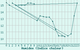 Courbe de l'humidex pour Ploumanac'h (22)