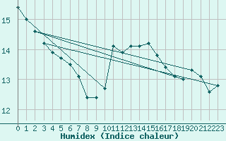 Courbe de l'humidex pour Evreux (27)