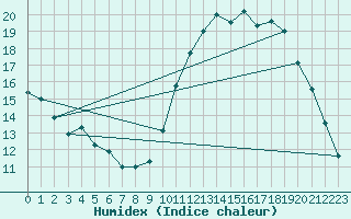 Courbe de l'humidex pour Guidel (56)