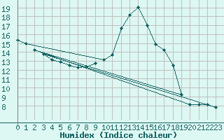 Courbe de l'humidex pour Lagny-sur-Marne (77)