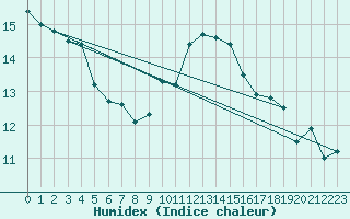 Courbe de l'humidex pour Constance (All)