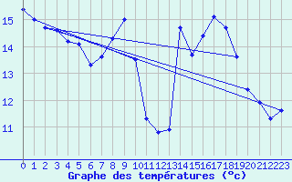 Courbe de tempratures pour Grimentz (Sw)