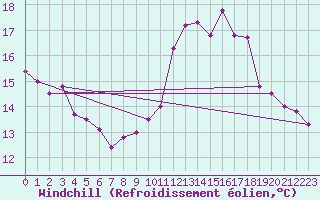 Courbe du refroidissement olien pour Toussus-le-Noble (78)