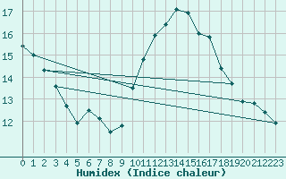 Courbe de l'humidex pour Chteauroux (36)