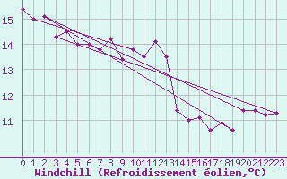 Courbe du refroidissement olien pour Tecuci