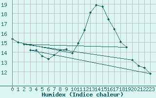 Courbe de l'humidex pour Les Plans (34)