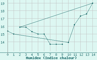 Courbe de l'humidex pour New York, Kennedy International Airport