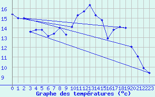 Courbe de tempratures pour Xert / Chert (Esp)