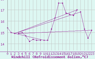 Courbe du refroidissement olien pour Landivisiau (29)