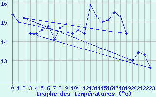 Courbe de tempratures pour Parnu