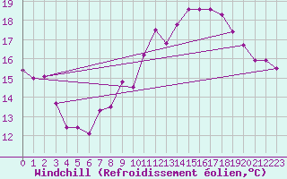 Courbe du refroidissement olien pour Quickborn