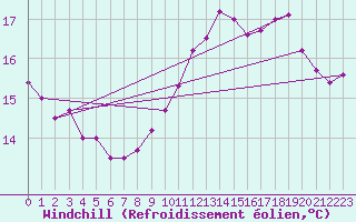 Courbe du refroidissement olien pour Luc-sur-Orbieu (11)